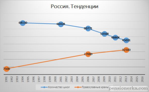 Инфографика. Школы против храмов